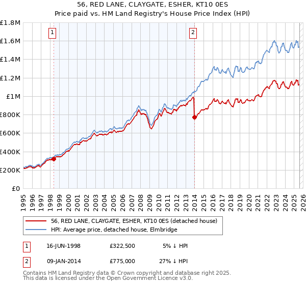 56, RED LANE, CLAYGATE, ESHER, KT10 0ES: Price paid vs HM Land Registry's House Price Index