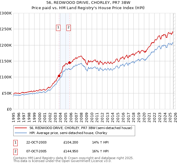 56, REDWOOD DRIVE, CHORLEY, PR7 3BW: Price paid vs HM Land Registry's House Price Index