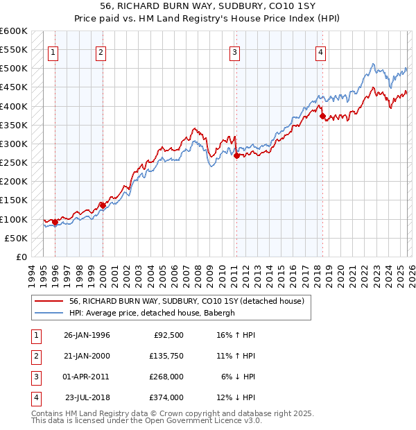 56, RICHARD BURN WAY, SUDBURY, CO10 1SY: Price paid vs HM Land Registry's House Price Index