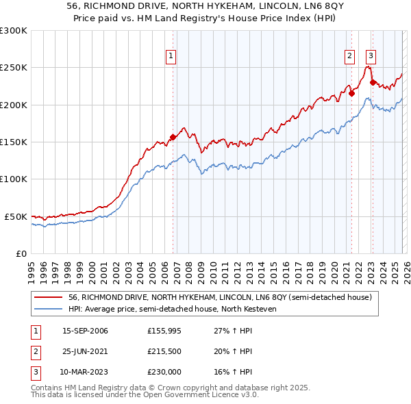 56, RICHMOND DRIVE, NORTH HYKEHAM, LINCOLN, LN6 8QY: Price paid vs HM Land Registry's House Price Index