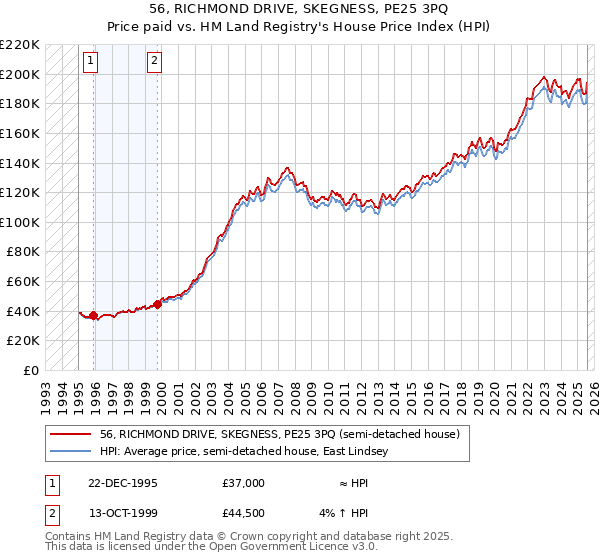 56, RICHMOND DRIVE, SKEGNESS, PE25 3PQ: Price paid vs HM Land Registry's House Price Index