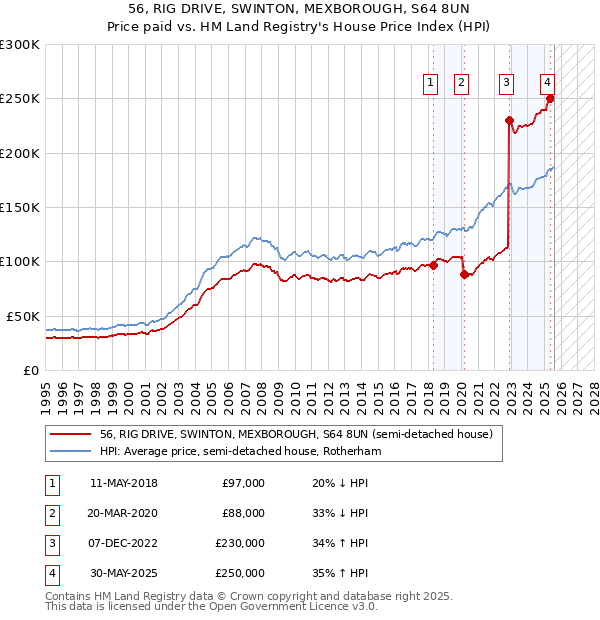 56, RIG DRIVE, SWINTON, MEXBOROUGH, S64 8UN: Price paid vs HM Land Registry's House Price Index