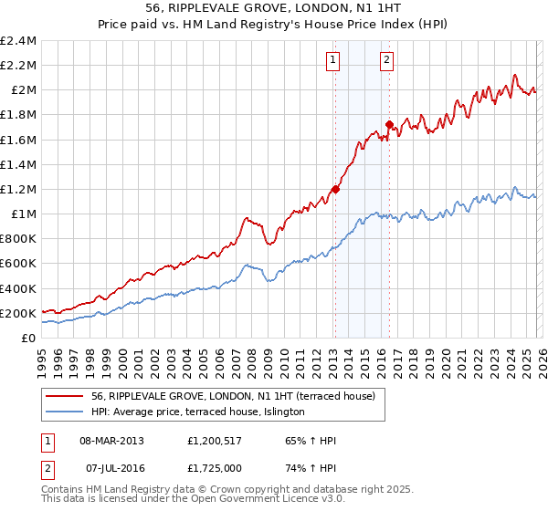 56, RIPPLEVALE GROVE, LONDON, N1 1HT: Price paid vs HM Land Registry's House Price Index