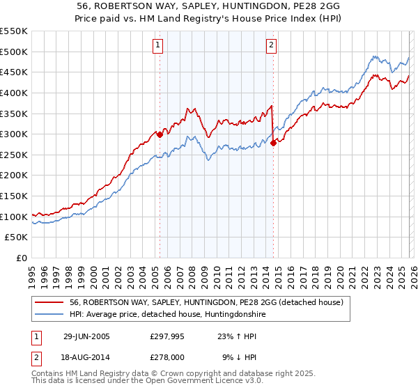 56, ROBERTSON WAY, SAPLEY, HUNTINGDON, PE28 2GG: Price paid vs HM Land Registry's House Price Index