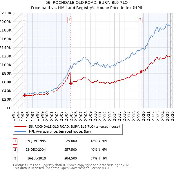 56, ROCHDALE OLD ROAD, BURY, BL9 7LQ: Price paid vs HM Land Registry's House Price Index