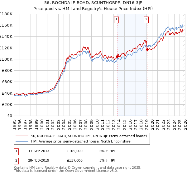 56, ROCHDALE ROAD, SCUNTHORPE, DN16 3JE: Price paid vs HM Land Registry's House Price Index
