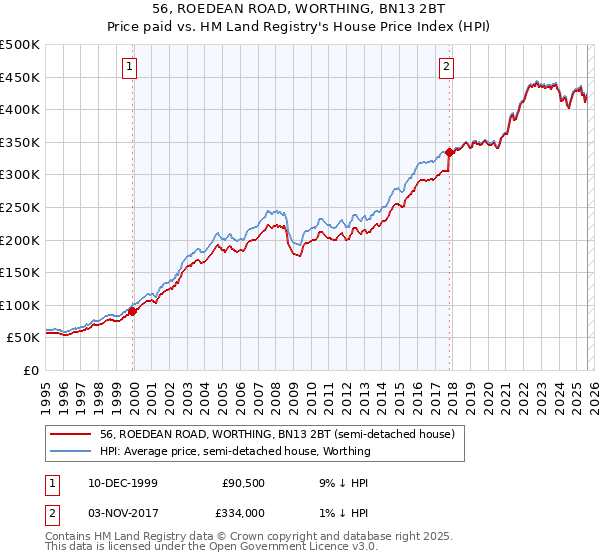 56, ROEDEAN ROAD, WORTHING, BN13 2BT: Price paid vs HM Land Registry's House Price Index