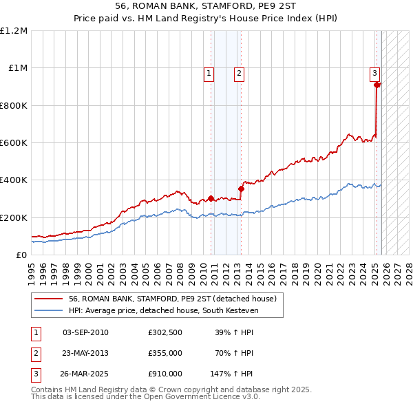 56, ROMAN BANK, STAMFORD, PE9 2ST: Price paid vs HM Land Registry's House Price Index