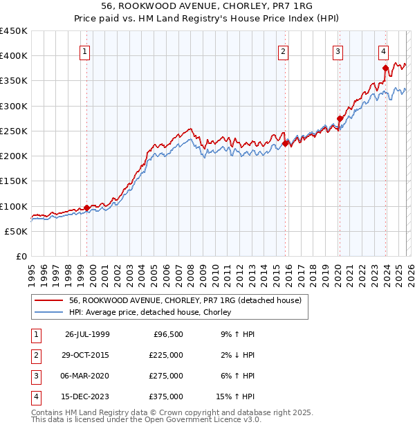 56, ROOKWOOD AVENUE, CHORLEY, PR7 1RG: Price paid vs HM Land Registry's House Price Index