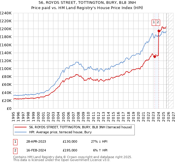 56, ROYDS STREET, TOTTINGTON, BURY, BL8 3NH: Price paid vs HM Land Registry's House Price Index