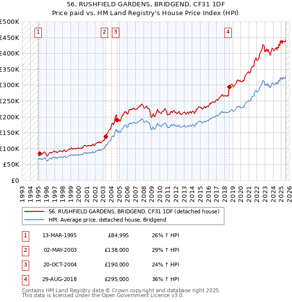 56, RUSHFIELD GARDENS, BRIDGEND, CF31 1DF: Price paid vs HM Land Registry's House Price Index