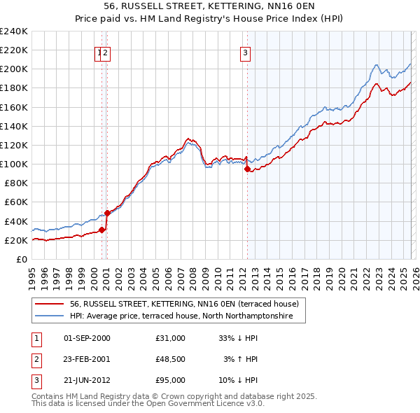 56, RUSSELL STREET, KETTERING, NN16 0EN: Price paid vs HM Land Registry's House Price Index