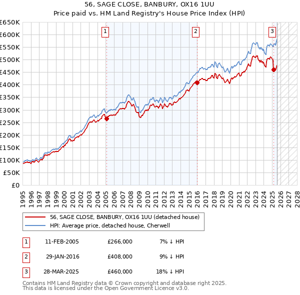 56, SAGE CLOSE, BANBURY, OX16 1UU: Price paid vs HM Land Registry's House Price Index