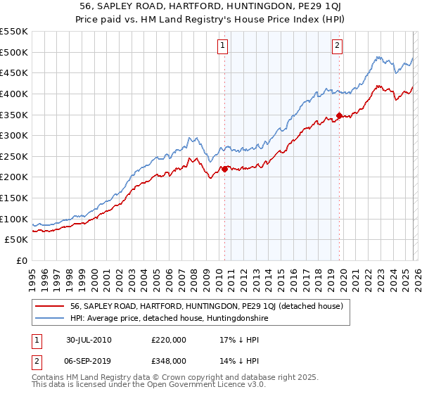 56, SAPLEY ROAD, HARTFORD, HUNTINGDON, PE29 1QJ: Price paid vs HM Land Registry's House Price Index