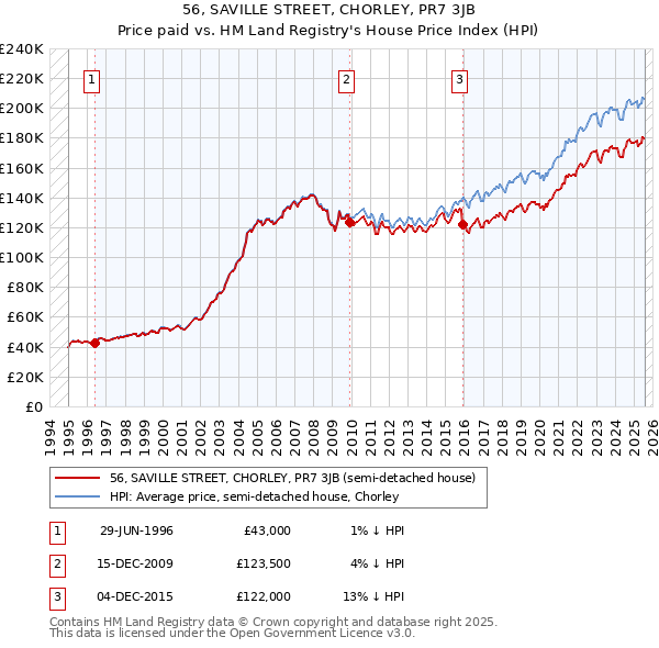 56, SAVILLE STREET, CHORLEY, PR7 3JB: Price paid vs HM Land Registry's House Price Index