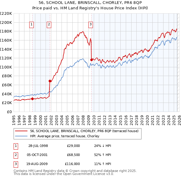 56, SCHOOL LANE, BRINSCALL, CHORLEY, PR6 8QP: Price paid vs HM Land Registry's House Price Index