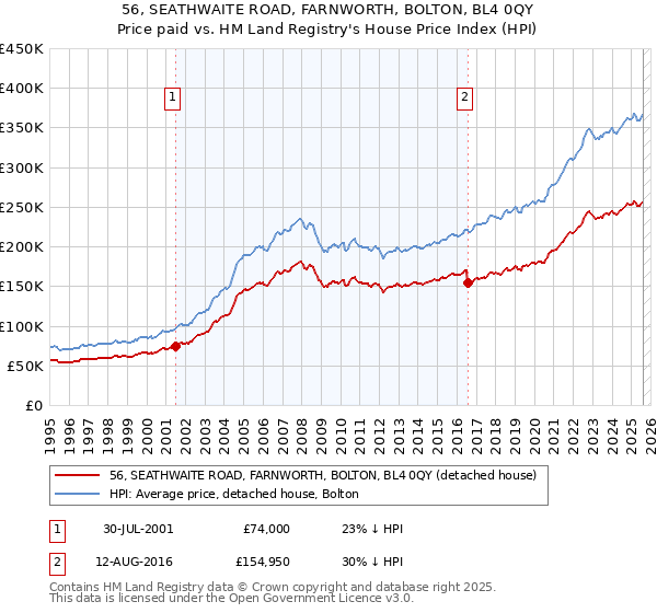 56, SEATHWAITE ROAD, FARNWORTH, BOLTON, BL4 0QY: Price paid vs HM Land Registry's House Price Index