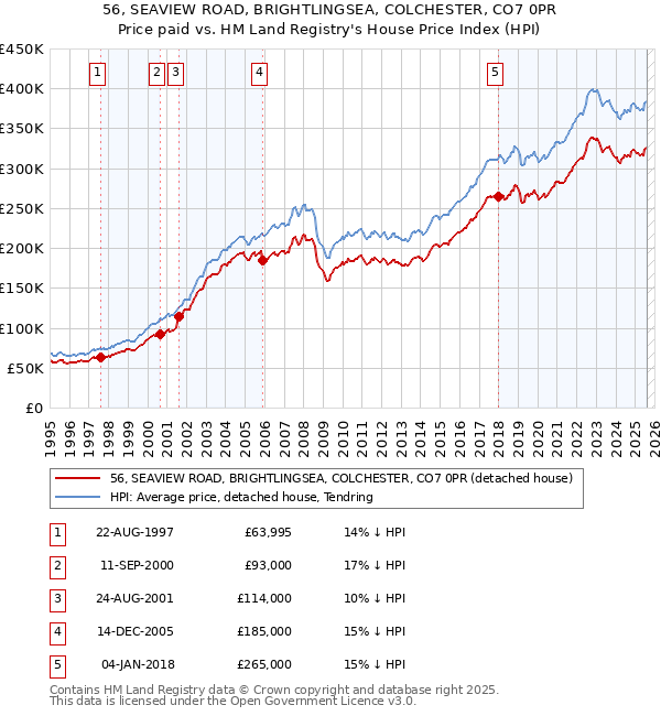 56, SEAVIEW ROAD, BRIGHTLINGSEA, COLCHESTER, CO7 0PR: Price paid vs HM Land Registry's House Price Index