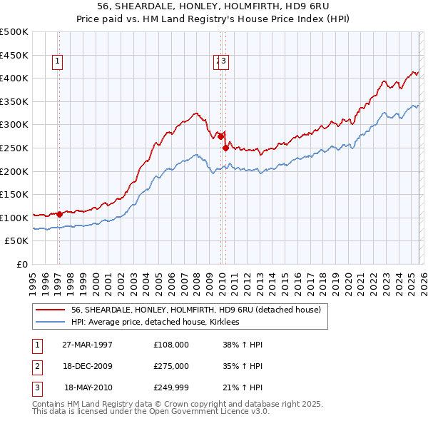 56, SHEARDALE, HONLEY, HOLMFIRTH, HD9 6RU: Price paid vs HM Land Registry's House Price Index