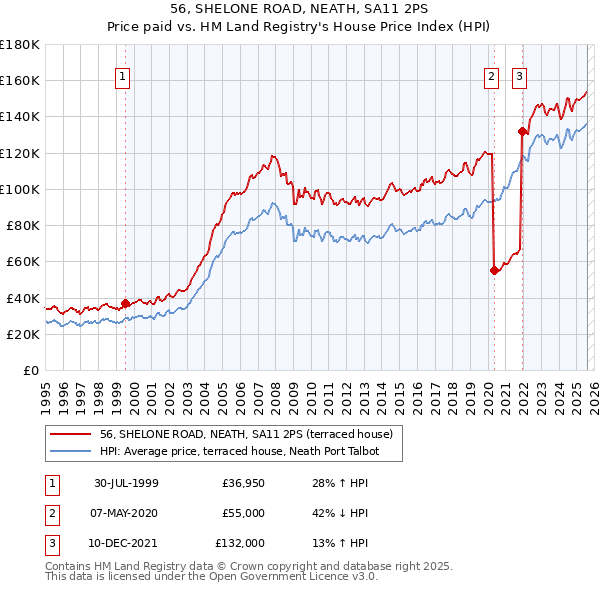 56, SHELONE ROAD, NEATH, SA11 2PS: Price paid vs HM Land Registry's House Price Index