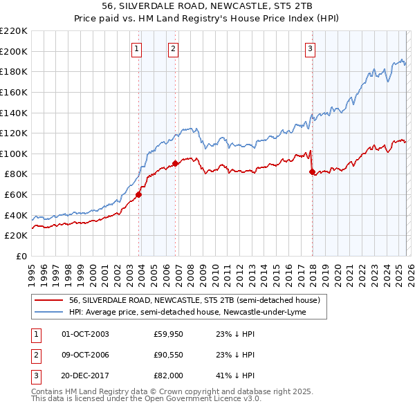 56, SILVERDALE ROAD, NEWCASTLE, ST5 2TB: Price paid vs HM Land Registry's House Price Index
