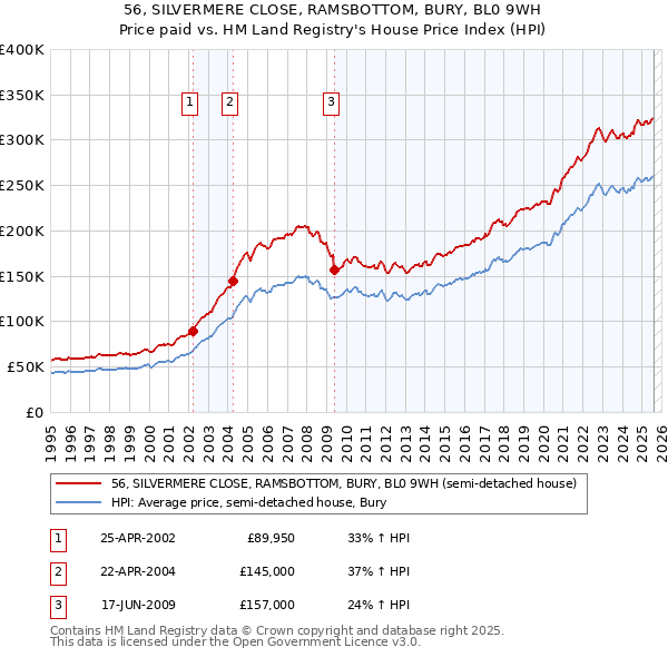 56, SILVERMERE CLOSE, RAMSBOTTOM, BURY, BL0 9WH: Price paid vs HM Land Registry's House Price Index