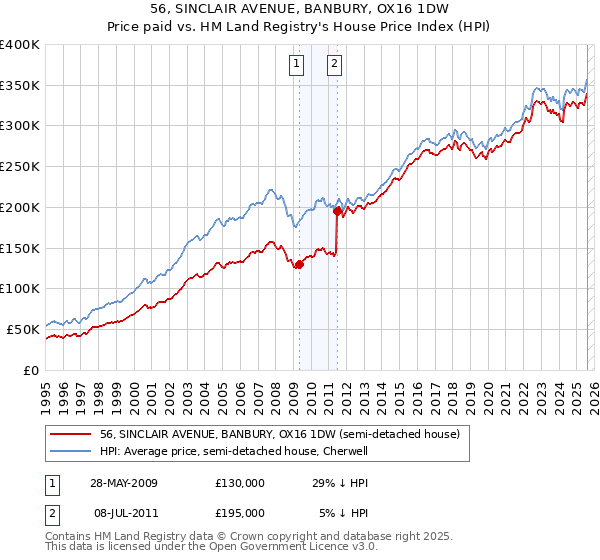 56, SINCLAIR AVENUE, BANBURY, OX16 1DW: Price paid vs HM Land Registry's House Price Index