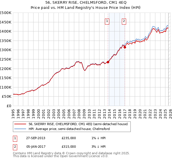 56, SKERRY RISE, CHELMSFORD, CM1 4EQ: Price paid vs HM Land Registry's House Price Index