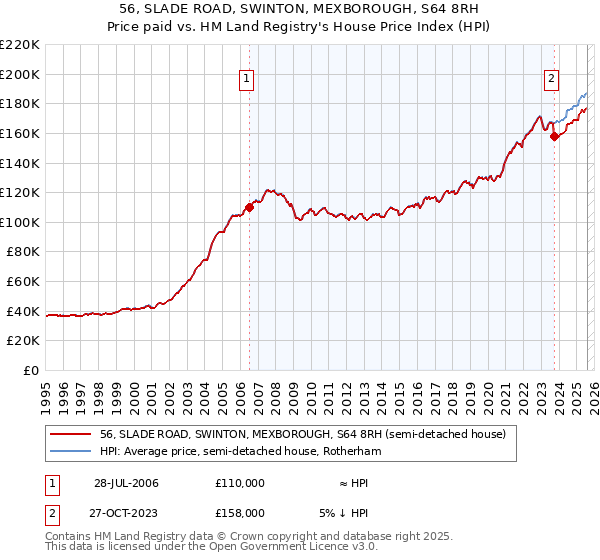 56, SLADE ROAD, SWINTON, MEXBOROUGH, S64 8RH: Price paid vs HM Land Registry's House Price Index
