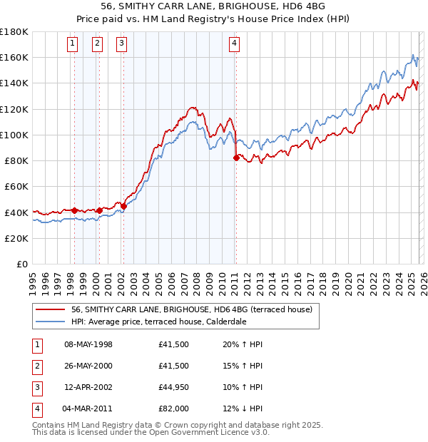 56, SMITHY CARR LANE, BRIGHOUSE, HD6 4BG: Price paid vs HM Land Registry's House Price Index
