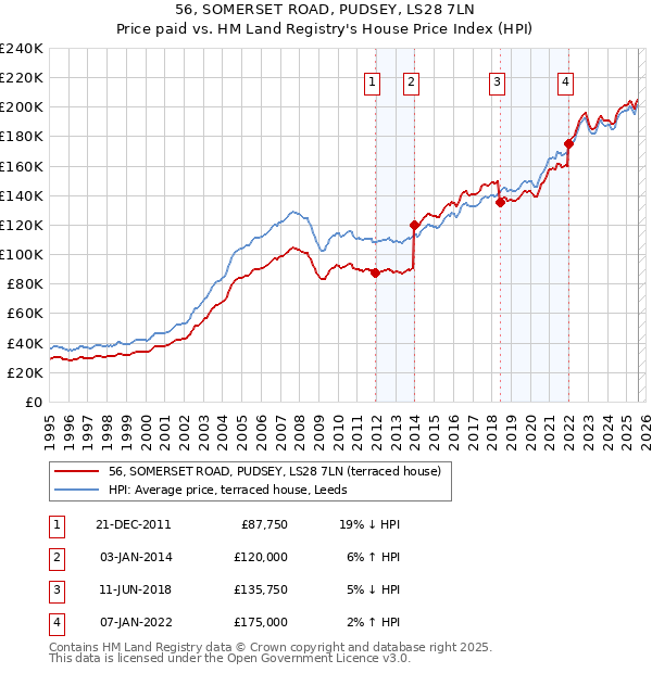 56, SOMERSET ROAD, PUDSEY, LS28 7LN: Price paid vs HM Land Registry's House Price Index