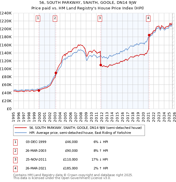 56, SOUTH PARKWAY, SNAITH, GOOLE, DN14 9JW: Price paid vs HM Land Registry's House Price Index