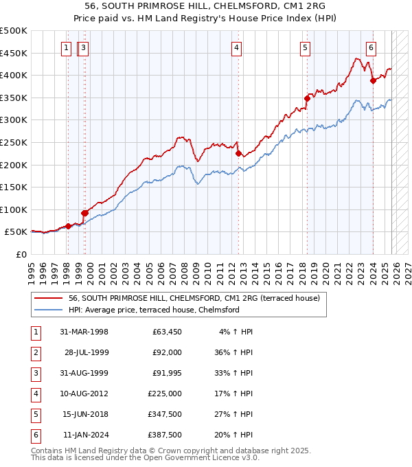 56, SOUTH PRIMROSE HILL, CHELMSFORD, CM1 2RG: Price paid vs HM Land Registry's House Price Index