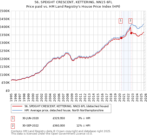 56, SPEIGHT CRESCENT, KETTERING, NN15 6FL: Price paid vs HM Land Registry's House Price Index