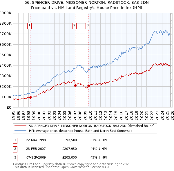 56, SPENCER DRIVE, MIDSOMER NORTON, RADSTOCK, BA3 2DN: Price paid vs HM Land Registry's House Price Index