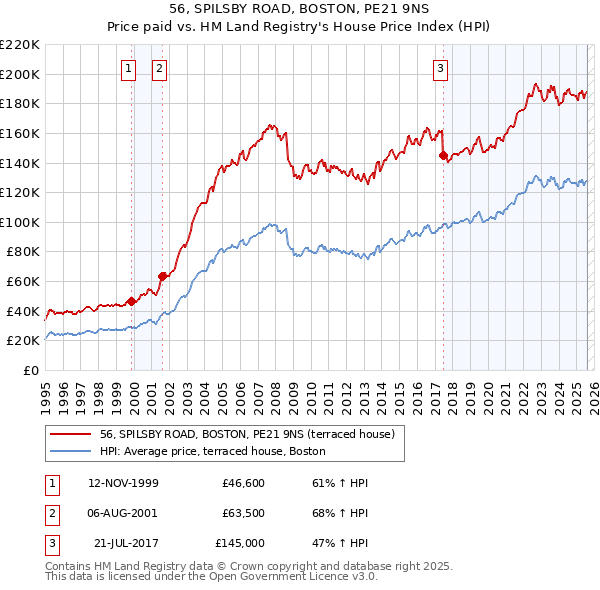 56, SPILSBY ROAD, BOSTON, PE21 9NS: Price paid vs HM Land Registry's House Price Index