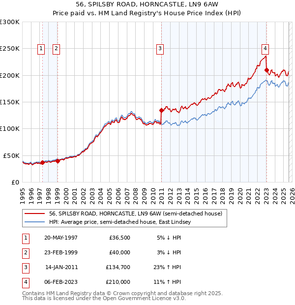 56, SPILSBY ROAD, HORNCASTLE, LN9 6AW: Price paid vs HM Land Registry's House Price Index