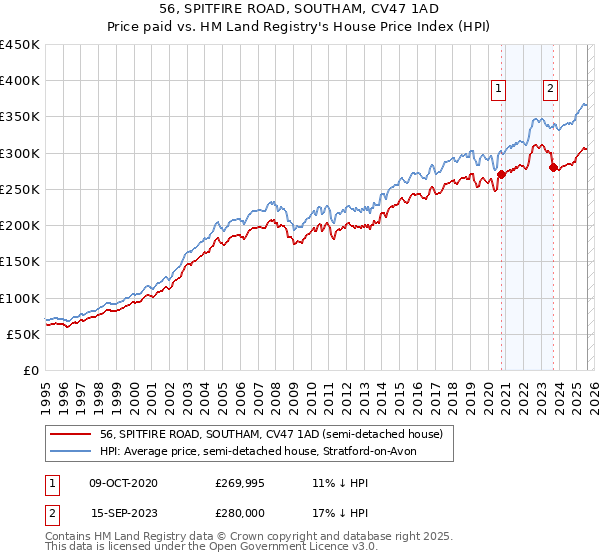 56, SPITFIRE ROAD, SOUTHAM, CV47 1AD: Price paid vs HM Land Registry's House Price Index