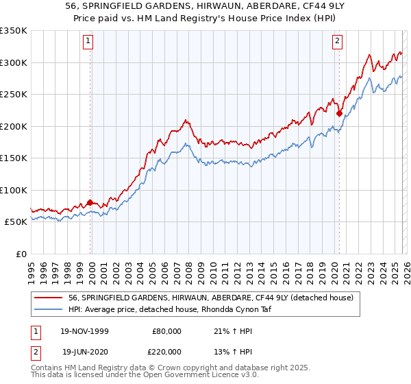 56, SPRINGFIELD GARDENS, HIRWAUN, ABERDARE, CF44 9LY: Price paid vs HM Land Registry's House Price Index