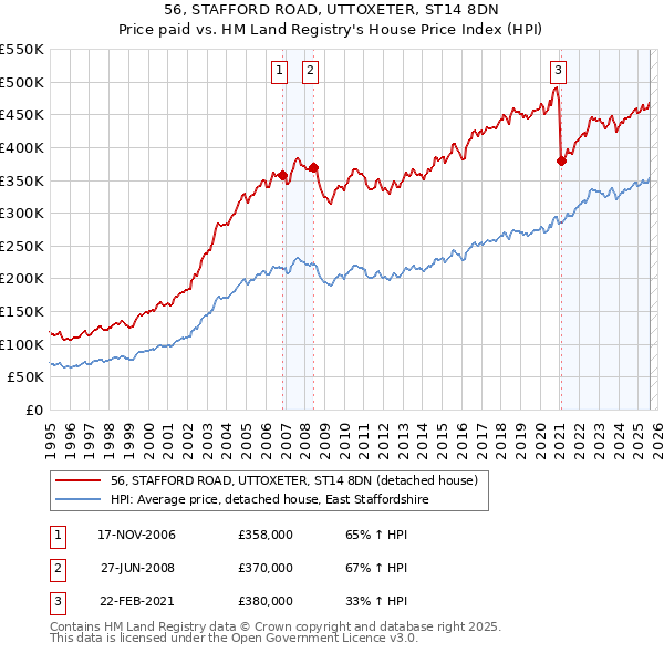 56, STAFFORD ROAD, UTTOXETER, ST14 8DN: Price paid vs HM Land Registry's House Price Index