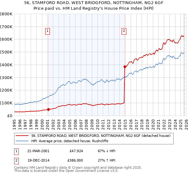 56, STAMFORD ROAD, WEST BRIDGFORD, NOTTINGHAM, NG2 6GF: Price paid vs HM Land Registry's House Price Index