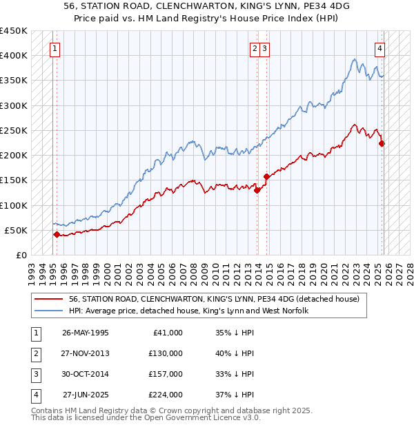 56, STATION ROAD, CLENCHWARTON, KING'S LYNN, PE34 4DG: Price paid vs HM Land Registry's House Price Index