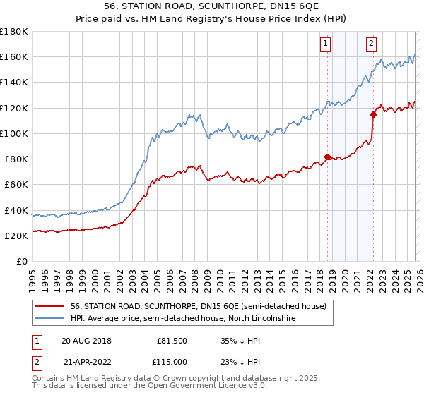 56, STATION ROAD, SCUNTHORPE, DN15 6QE: Price paid vs HM Land Registry's House Price Index