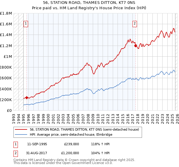 56, STATION ROAD, THAMES DITTON, KT7 0NS: Price paid vs HM Land Registry's House Price Index