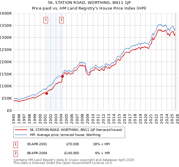 56, STATION ROAD, WORTHING, BN11 1JP: Price paid vs HM Land Registry's House Price Index