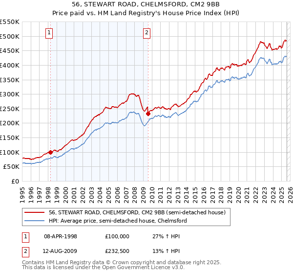 56, STEWART ROAD, CHELMSFORD, CM2 9BB: Price paid vs HM Land Registry's House Price Index