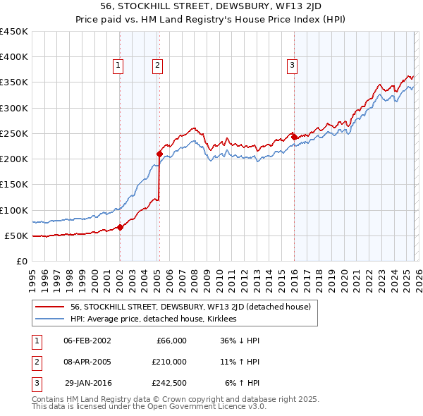 56, STOCKHILL STREET, DEWSBURY, WF13 2JD: Price paid vs HM Land Registry's House Price Index
