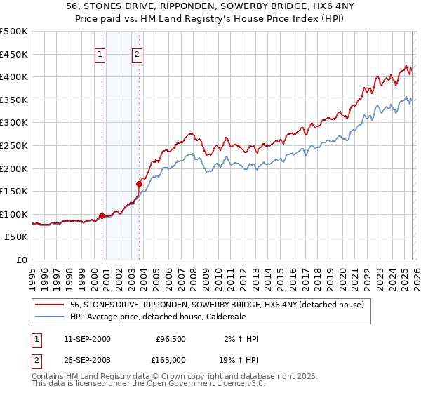 56, STONES DRIVE, RIPPONDEN, SOWERBY BRIDGE, HX6 4NY: Price paid vs HM Land Registry's House Price Index