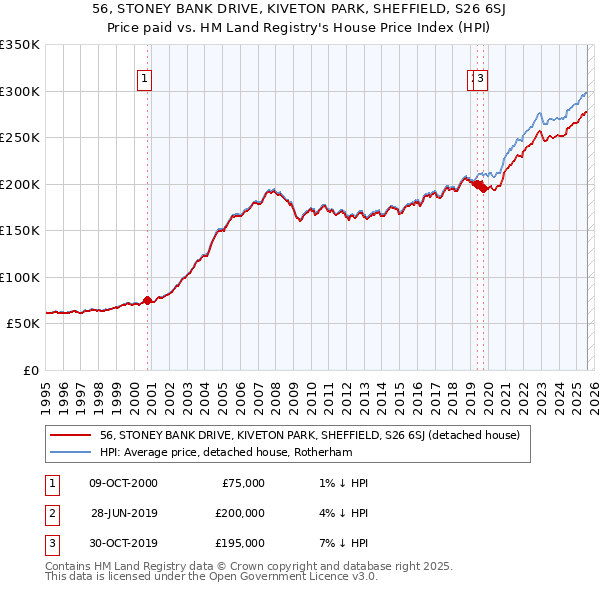 56, STONEY BANK DRIVE, KIVETON PARK, SHEFFIELD, S26 6SJ: Price paid vs HM Land Registry's House Price Index