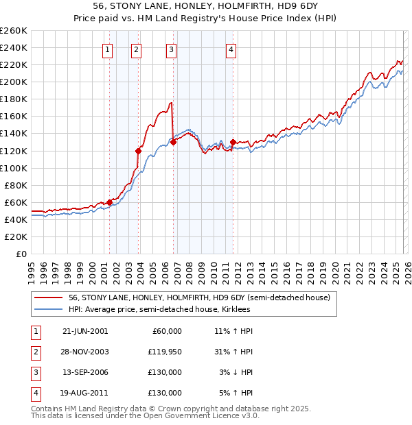 56, STONY LANE, HONLEY, HOLMFIRTH, HD9 6DY: Price paid vs HM Land Registry's House Price Index